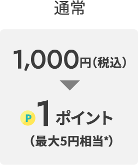 通常1,000円(税込)→1ポイント(5円相当)