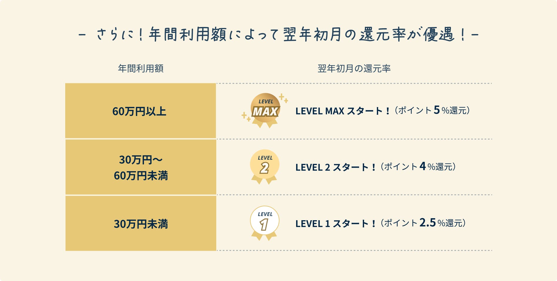 年間利用額によって翌年初月の還元率が優遇!