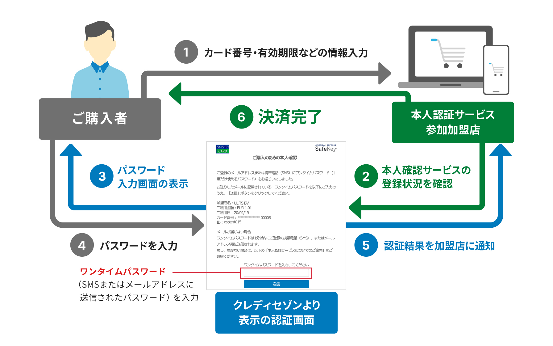 1 ご購入者が本人認証サービス参加加盟店サイトにて、カード番号・有効期限などの情報入力。2 加盟店が本人確認サービスの登録状況を確認。3 クレディセゾンより表示の認証画面(Netアンサーパスワードの場合)のパスワード画面を表示。4 ご購入者がパスワードを入力。※Netアンサーパスワードまたはワンタイムパスワード(SMSまたはメールアドレスに送信されたパスワード)を入力。5 認証結果を加盟店に通知。6 決済完了