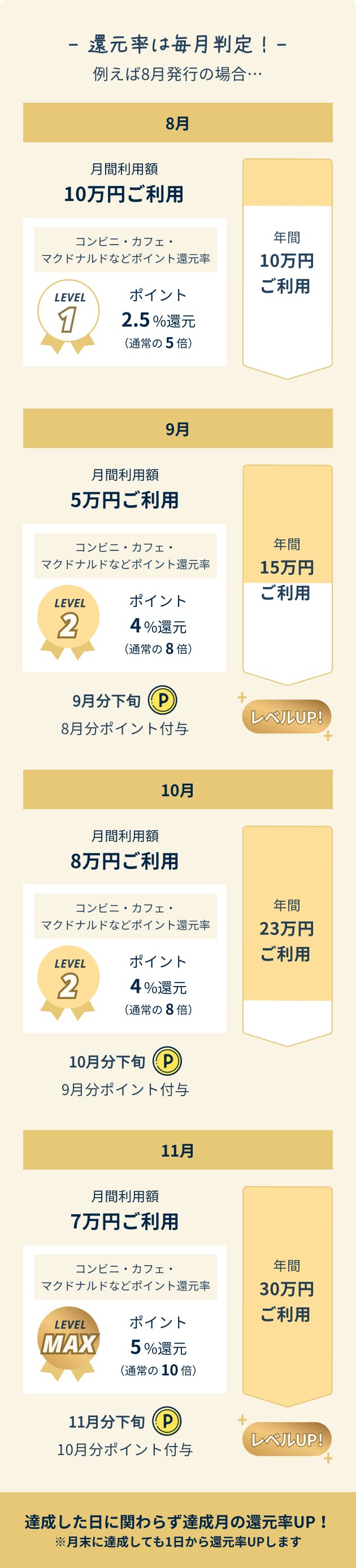 「還元率は毎月判定」達成した日に関わらず達成月の還元率UP!月末に達成しても1日から還元率UPします。