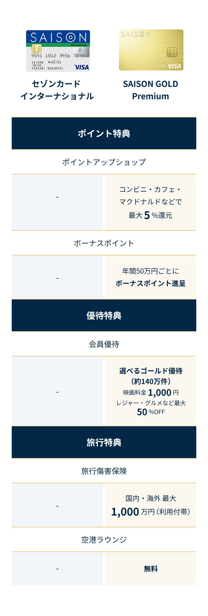 ポイントアップショップはSAISON GOLD Premiumのみコンビニ・カフェ・マクドナルドで最大5%還元。年間ご利用金額50万円ご利用ごとにボーナスポイントをプレゼント。優待特典の会員優待は、SAISON GOLD Premiumのみ選べるゴールド優待（約140万件）、映画料金いつでも1,000円、レジャー・グルメなど最大50%OFF。旅行特典の旅行傷害保険はSAISON GOLD Premiumのみ国内・海外 最大1,000万円（利用付帯）。空港ラウンジはSAISON GOLD Premiumのみ無料。
