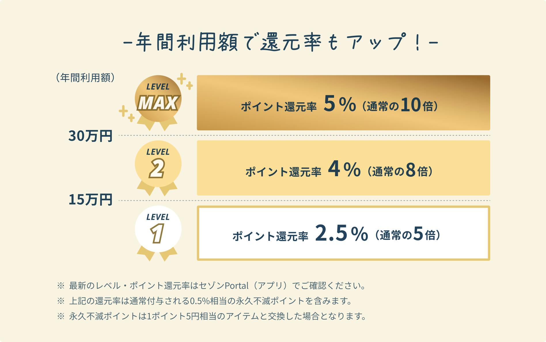 年間利用額で還元率もアップ!年間利用額30万円以下でポイント還元率2.5%(通常の5倍)、年間利用額30万円以下でポイント還元率4%(通常の8倍)、年間利用額30万円以上でポイント還元率5%(通常の10倍)最新のレベル・ポイント還元率はセゾンPortal(アプリ)でご確認ください。